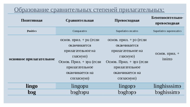 Образуйте сравнительную и превосходную