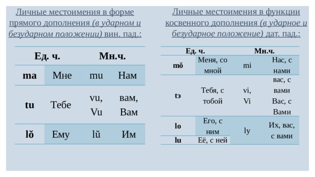 Формы личных местоимений