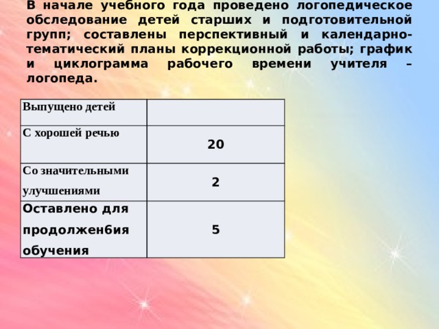 В начале учебного года проведено логопедическое обследование детей старших и подготовительной групп; составлены перспективный и календарно-тематический планы коррекционной работы; график и циклограмма рабочего времени учителя – логопеда. Выпущено детей С хорошей речью  20 Со значительными улучшениями 2 Оставлено для продолжен6ия обучения 5 