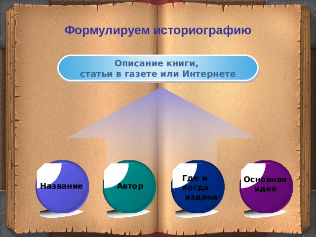 Формулируем историографию Описание книги, статьи в газете или Интернете Где и когда  издана Основная идея Автор Название 