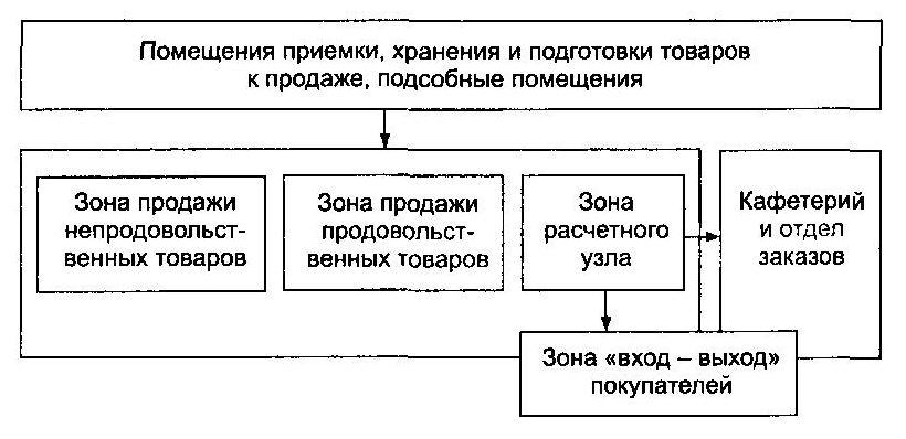 Функциональная схема магазина