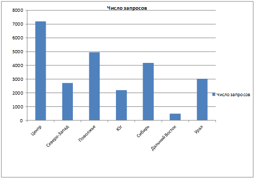 На рисунке 75 приведена диаграмма количества пользователей интернета в мире