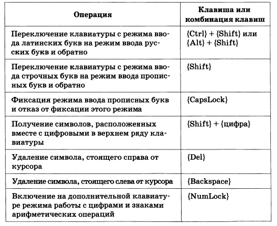 Клавиша для фиксации режима прописных букв. Заполните таблицу операция клавиша или комбинация клавиш. Операция клавиша или комбинация клавиш 5 класс. Клавиши переключения режима ввода букв. Переключение клавиатуры с режима ввода латинских.