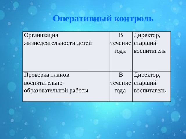 Оперативный контроль Организация жизнедеятельности детей В течение года Проверка планов воспитательно-образовательной работы Директор, старший воспитатель В течение года Директор, старший воспитатель 