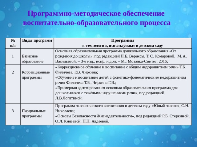 Программно-методическое обеспечение воспитательно-образовательного процесса № п/п Виды программ 1 Программы Базисное образование 2 и технологии, используемые в детском саду Основная образовательная программа дошкольного образования «От рождения до школы», под редакцией Н.Е. Вераксы, Т. С. Комаровой, М. А. Васильевой. – 3-е изд., испр. и доп. – М.: Мозаика-Синтез, 2016; Коррекционные программы 3 «Коррекционное обучение и воспитание с общим недоразвитием речи» Т.Б. Филичева, Г.В. Чиркина; Парциальные программы «Обучение и воспитание детей с фонетико-фонематическим недоразвитием речи» Филичева Т.Б., Чиркина Г.В.; Программа экологического воспитания в детском саду «Юный эколог», С.Н. Николаева; «Примерная адаптированная основная образовательная программа для дошкольников с тяжёлыми нарушениями речи», под редакцией Л.В.Лопатиной. «Основы Безопасности Жизнедеятельности», под редакцией Р.Б. Стеркиной, О.Л. Князевой, Н.Н. Авдеевой. 