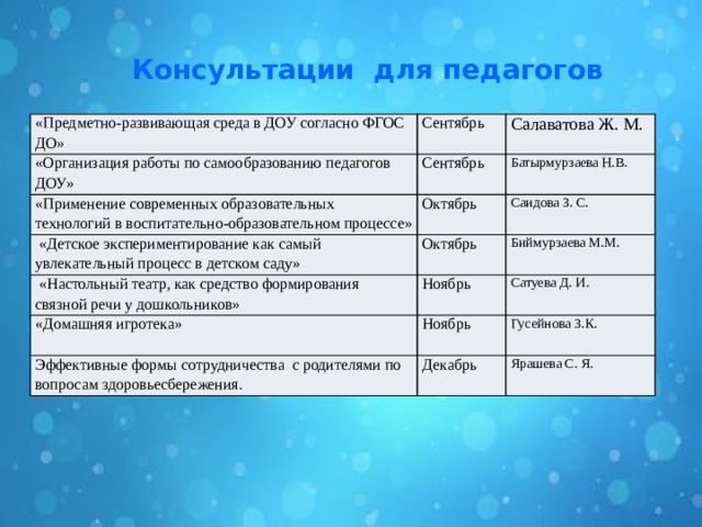 Консультации для педагогов «Предметно-развивающая среда в ДОУ согласно ФГОС ДО» Сентябрь «Организация работы по самообразованию педагогов ДОУ» Салаватова Ж. М. Сентябрь «Применение современных образовательных технологий в воспитательно-образовательном процессе» Октябрь Батырмурзаева Н.В.  «Детское экспериментирование как самый увлекательный процесс в детском саду»  «Настольный театр, как средство формирования связной речи у дошкольников» Октябрь Саидова З. С. Ноябрь Биймурзаева М.М. «Домашняя игротека» Сатуева Д. И. Ноябрь Эффективные формы сотрудничества с родителями по вопросам здоровьесбережения. Декабрь Гусейнова З.К. Ярашева С. Я. 