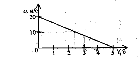 Какой из графиков представленных на рисунке характеризует равномерное движение тела