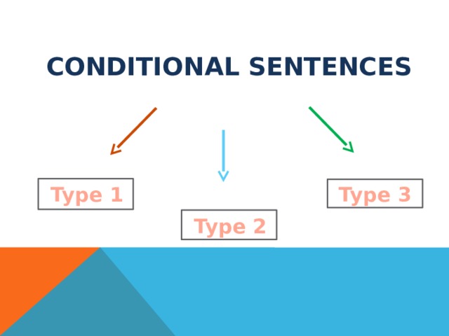 CONDITIONAL SENTENCES Type 3 Type 1 Type 2 