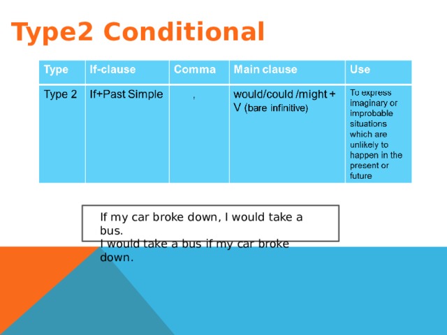 Type2 Conditional If my car broke down, I would take a bus. I would take a bus if my car broke down. 