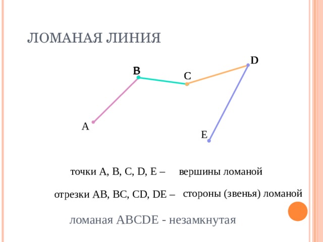 ЛОМАНАЯ ЛИНИЯ D D В В C C А E вершины ломаной точки А, В, С, D , E – стороны (звенья) ломаной отрезки АВ, ВС, CD , DE – ломаная ABCDE - незамкнутая 