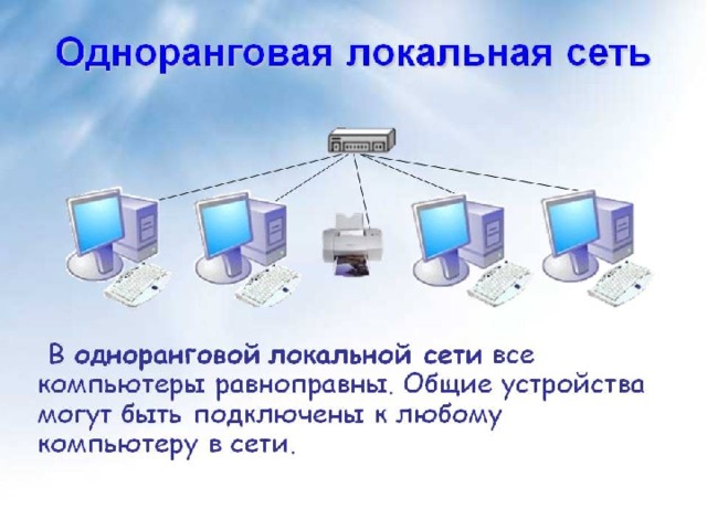 ЛОКАЛЬНЫЕ СЕТИ (ЛС) ЛОКАЛЬНЫЕ СЕТИ – это небольшие компьютерные сети, работающие в пределах одного помещения, одного предприятия СЕТЬ С ВЫДЕЛЕННЫМ СЕРВЕРОМ ОДНОРАНГОВАЯ СЕТЬ  Сеть с выделенным сервером организована по следующему принципу: имеется один центральный компьютер (сервер) и множество подключенных к нему менее мощных компьютеров - рабочих станций. Центральная машина обычно имеет больший объем внешней памяти, к ней подключены устройства, которых нет на рабочих станциях (принтер, сканер, модем для выхода в глобальную сеть и пр.).  Пользователю одноранговой сети могут быть доступны ресурсы всех подключенных к ней компьютеров (в том случае, если эти ресурсы не защищены от постороннего доступа). Сервер 