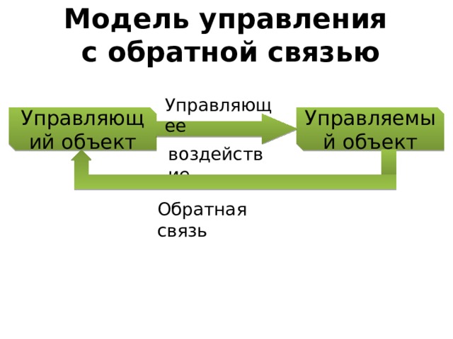 Модель управления  с обратной связью Управляющее Управляющий объект Управляемый объект воздействие Обратная связь 