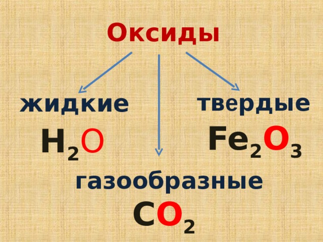 Оксиды тв е рдые жидкие Fe 2 O 3 Н 2 O газообразные C O 2 
