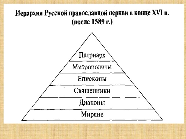 Церковная иерархия в православии схема. Иерархия РПЦ. Иерархия русского языка. Сравните иерархию русской православной церкви до и после 1589 г. Иерархия русской трапезы.