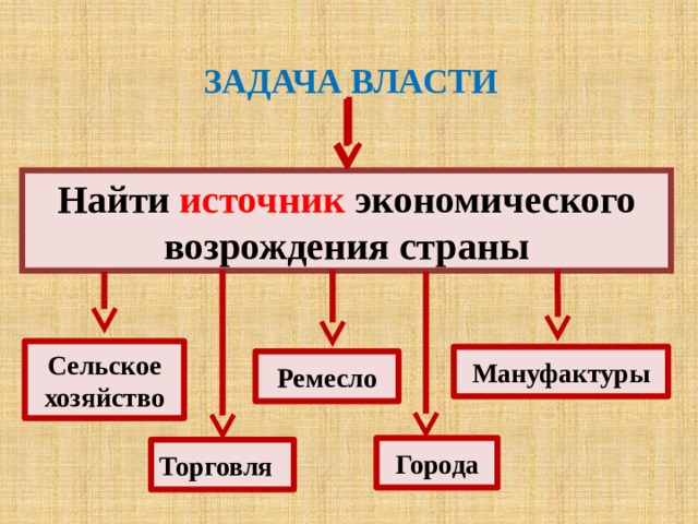 Источник экономической власти