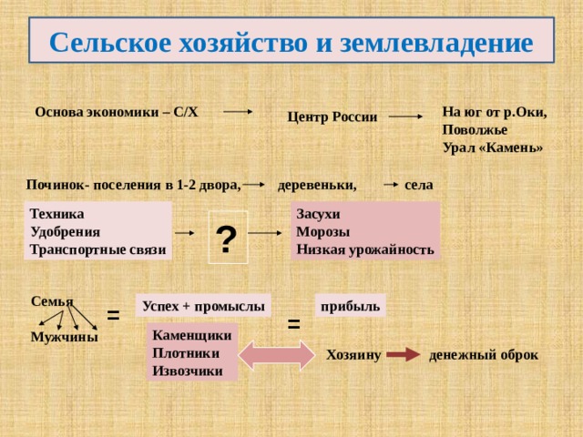 Смута сельское хозяйство