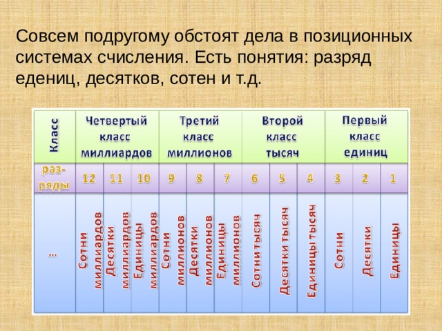 Совсем подругому обстоят дела в позиционных системах счисления. Есть понятия: разряд едениц, десятков, сотен и т.д.  