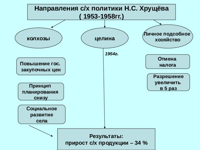 Составьте схему направления политики хрущева в сфере сельского хозяйства