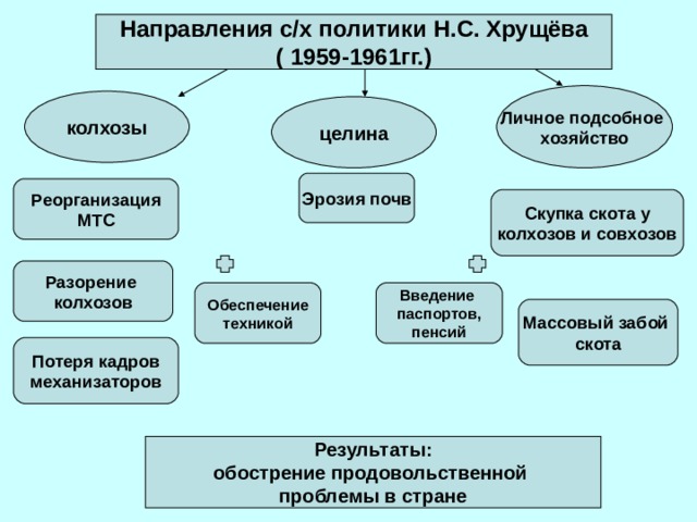 Составьте схему направления политики хрущева в сфере сельского хозяйства