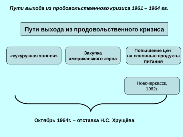 Пути выхода. Пути выхода из продовольственного кризиса. Продовольственный кризис 1962-1964 гг. Пути выхода из продовольственного кризиса 1961-1964. Пути выхода из продовольственного кризиса 1961-1964 кукурузная эпопея.