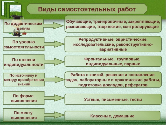 Вид самостоятельной деятельности