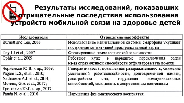  Результаты исследований, показавших  отрицательные последствия  использования  устройств мобильной связи на здоровье детей Учащиеся вслух читают и объясняют отрицательные эффекты, учитель комментирует термины, предлагая найти их объяснение в интернете, с одной стороны, пропагандируя рациональное использование мобильного устройства в жизни подростка, с другой – даёт понять, что речь не идёт о полном запрете телефона в школе. На наш взгляд, так психологически можно снять агрессивную реакцию некоторых подростков поколения Z на данную информацию. Изъятие мобильных телефонов у старшеклассников на время уроков может препятствовать развитию электронного обучения, но ограничения по использованию смартфонов в учебное время все равно необходимы. Такое мнение выразил первый заместитель председателя комитета Государственной думы по образованию и науке Олег Смолин 28.08.2019 на пресс-конференции в рамках городского педагогического совета 
