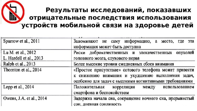 Результаты исследований, показавших  отрицательные последствия  использования  устройств мобильной связи на здоровье детей Учащиеся вслух читают и объясняют отрицательные эффекты, учитель комментирует термины, предлагая найти их объяснение в интернете, с одной стороны, пропагандируя рациональное использование мобильного устройства в жизни подростка, с другой – даёт понять, что речь не идёт о полном запрете телефона в школе. На наш взгляд, так психологически можно снять агрессивную реакцию некоторых подростков поколения Z на данную информацию.  