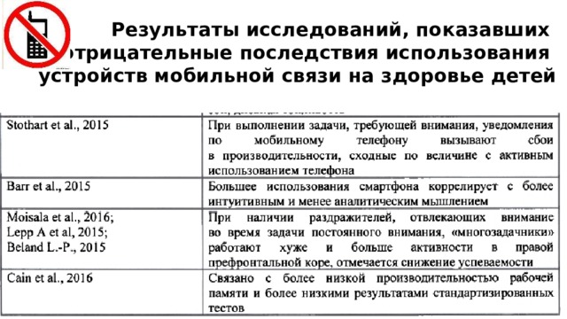 Результаты исследований, показавших  отрицательные последствия  использования  устройств мобильной связи на здоровье детей Учащиеся вслух читают и объясняют отрицательные эффекты, учитель комментирует термины, предлагая найти их объяснение в интернете, с одной стороны, пропагандируя рациональное использование мобильного устройства в жизни подростка, с другой – даёт понять, что речь не идёт о полном запрете телефона в школе. На наш взгляд, так психологически можно снять агрессивную реакцию некоторых подростков поколения Z на данную информацию.  