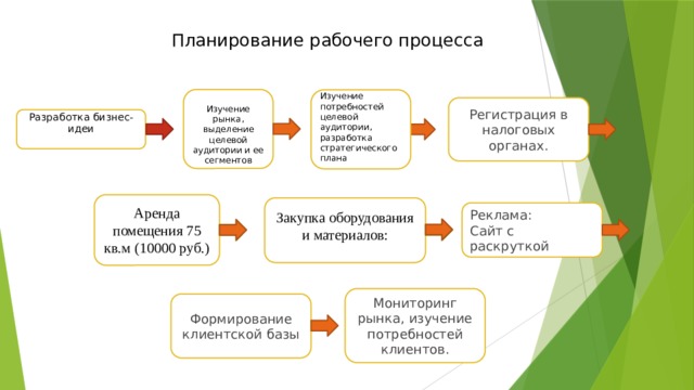 Делать планирование. Планирование рабочего процесса. Планирование рабочего процесса в бизнес плане. Планирование рабочего процесса пример. Этапы планирования рабочего процесса.