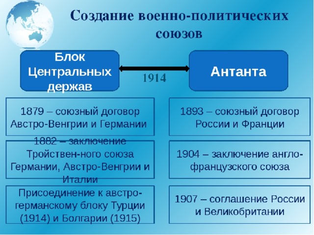 Тройственный союз схема