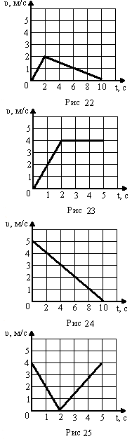 По графику скорости изображенному на рисунке определи скорость тела через 5 с