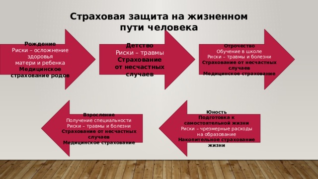 Страховая защита на жизненном пути человека Детство Отрочество Рождение Обучение в школе Риски – травмы Риски – осложнение здоровья Страхование матери и ребенка Риски – травмы и болезни Страхование от несчастных случаев Медицинское от несчастных случаев страхование родов Медицинское страхование Взросление Юность Подготовка к самостоятельной жизни Получение специальности Риски – чрезмерные расходы Риски – травмы и болезни на образование Страхование от несчастных случаев Накопительное страхование жизни Медицинское страхование 
