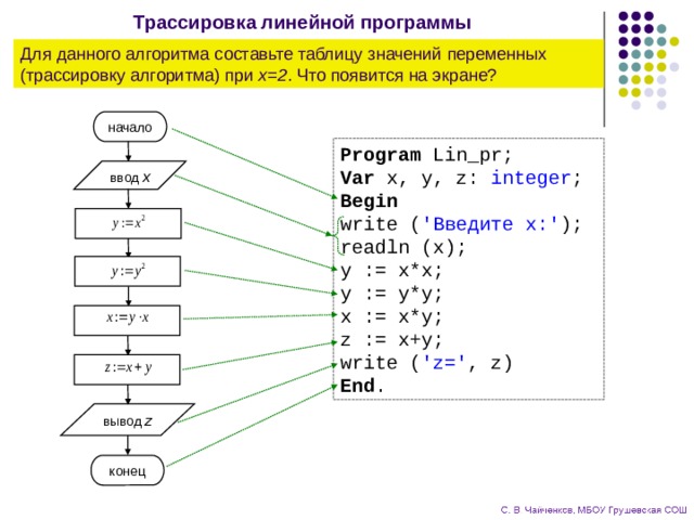 Трассировка линейной программы Для данного алгоритма составьте таблицу значений переменных (трассировку алгоритма) при x=2 . Что появится на экране? начало Program Lin_pr; Var x, y, z: integer ; Begin write ( 'Введите x:' ); readln (x); y := x*x; y := y*y; x := x*y; z := x+y; write ( 'z=' , z) End . ввод  x вывод  z конец 