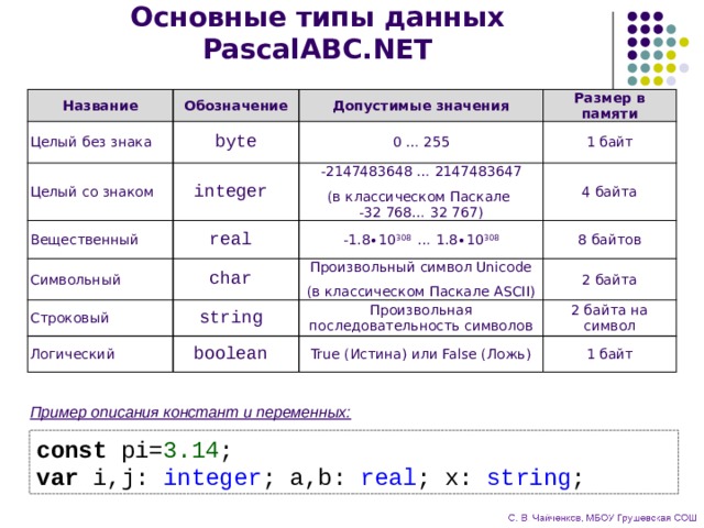 Основные типы данных PascalABC.NET Название Целый без знака Обозначение Допустимые значения byte Целый со знаком Вещественный Размер в памяти 0 … 255 integer real Символьный 1 байт -2147483648 … 2147483647 4 байта char Строковый -1.8∙10 308 … 1.8∙10 308 8 байтов Произвольный символ Unicode (в классическом Паскале  -32 768… 32 767) string Логический 2 байта Произвольная последовательность символов boolean 2 байта на символ (в классическом Паскале ASCII) True (Истина) или False (Ложь) 1 байт Пример описания констант и переменных: const pi= 3.14 ; var i,j: integer ; a,b: real ; x: string ; 