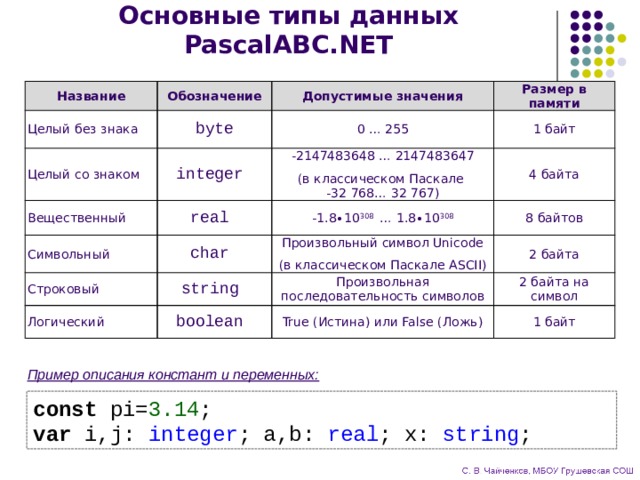 Какие основные типы данных. Типы переменных в Паскале ABC таблица. Типы данных Pascal ABC net. Типы данных real integer. Тип данных real в Паскале.