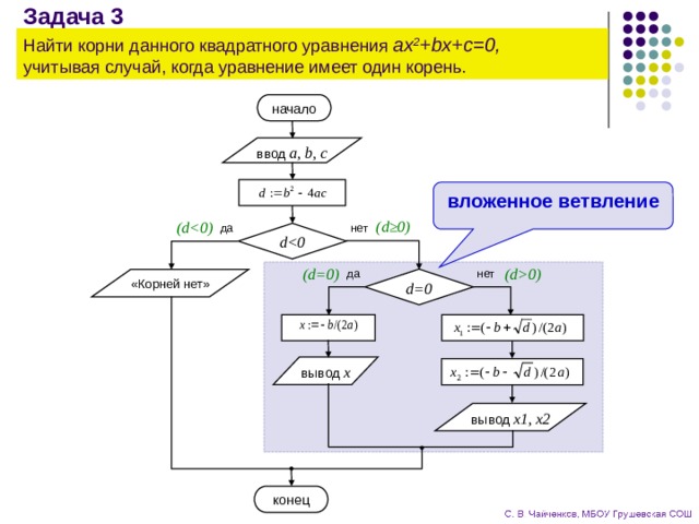 Вывести x. Блок схема с ветвлением y=корень из x+3. Инфографика Паскаль про деление на 0 ветвление.