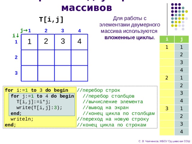 Обработка двумерных массивов T[i,j] Для работы с элементами двумерного массива используются  вложенные циклы . j → 3 4 1 2 i ↓ 4 2 3 i j 1 1 2 3 2 4 1 2 3 4 3 1 2 3 4 1 1 2 3 for i:= 1 to 3 do begin //перебор строк  for j:= 1 to 4 do begin //перебор столбцов  T[i,j]:=i*j; //вычисление элемента  write(T[i,j]: 3 ); //вывод на экран  end ; //конец цикла по столбцам  writeln; //переход на новую строку end ; //конец цикла по строкам 