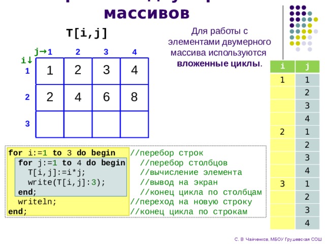 Обработка двумерных массивов T[i,j] Для работы с элементами двумерного массива используются  вложенные циклы . j → 1 2 3 4 i ↓ 2 3 4 i 1 j 1 2 3 4 2 1 2 3 4 3 1 2 3 4 1 1 2 4 6 8 2 3 for i:= 1 to 3 do begin //перебор строк  for j:= 1 to 4 do begin //перебор столбцов  T[i,j]:=i*j; //вычисление элемента  write(T[i,j]: 3 ); //вывод на экран  end ; //конец цикла по столбцам  writeln; //переход на новую строку end ; //конец цикла по строкам 