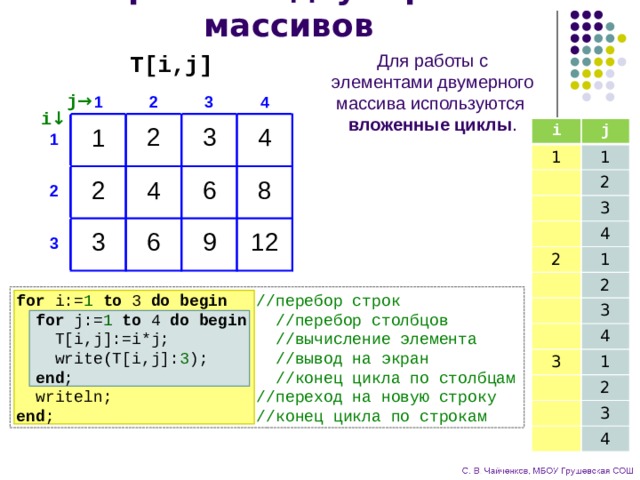 Обработка двумерных массивов T[i,j] Для работы с элементами двумерного массива используются  вложенные циклы . j → 2 4 3 1 i ↓ 2 3 4 i j 1 1 2 3 4 2 1 2 3 4 3 1 2 3 4 1 1 8 2 4 6 2 12 9 6 3 3 for i:= 1 to 3 do begin //перебор строк  for j:= 1 to 4 do begin //перебор столбцов  T[i,j]:=i*j; //вычисление элемента  write(T[i,j]: 3 ); //вывод на экран  end ; //конец цикла по столбцам  writeln; //переход на новую строку end ; //конец цикла по строкам 