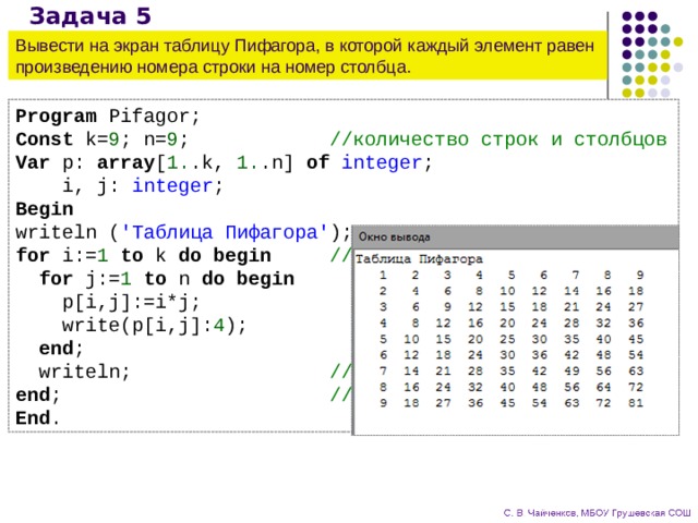 Задача 5 Вывести на экран таблицу Пифагора, в которой каждый элемент равен произведению номера строки на номер столбца. Program Pifagor; Const k= 9 ; n= 9 ; //количество строк и столбцов Var p: array [ 1. .k, 1. .n] of integer ;  i, j: integer ; Begin writeln ( 'Таблица Пифагора' ); for i:= 1 to k do begin //цикл по строкам  for j:= 1 to n do begin //цикл по столбцам  p[i,j]:=i*j; //вычисление элемента  write(p[i,j]: 4 ); //вывод на экран  end ; //конец цикла по столбцам  writeln; //переход на новую строку end ; //конец цикла по строкам End . 