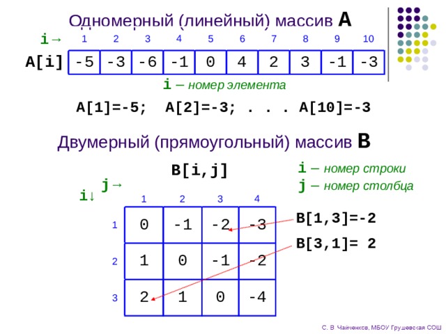 Одномерный (линейный) массив  A i → A[i] 1 2 -5 3 -3 4 -6 -1 5 6 0 4 7 2 8 3 9 10 -1 -3 i  – номер элемента A[1]=-5; A[2]=-3; . . . A[10]=-3 Двумерный (прямоугольный) массив  B i  – номер строки j  – номер столбца B[i,j] i ↓ 1 j → 2 1 0 2 3 -1 1 3 -2 0 4 2 -1 1 -3 0 -2 -4 B[1,3]=-2 B[3,1]= 2 