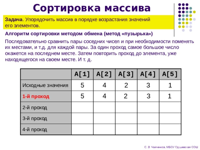 Сортировка массива Задача . Упорядочить массив в порядке возрастания значений  его элементов. Алгоритм сортировки методом обмена (метод «пузырька») Последовательно сравнить пары соседних чисел и при необходимости поменять их местами, и т.д. для каждой пары. За один проход самое большое число окажется на последнем месте. Затем повторить проход до элемента, уже находящегося на своем месте. И т. д. Исходные значения A[1] 1-й проход A[2] 5 A[3] 4 2-й проход 3-й проход A[4] 2 4-й проход 3 A[5] 1 4 2 3 1 5 