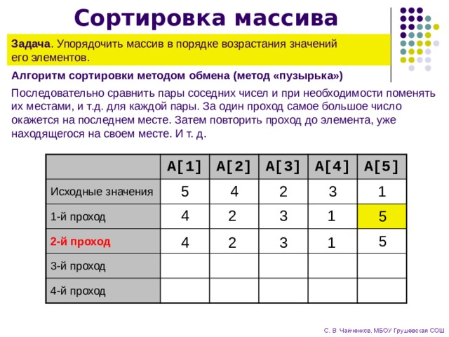 Сортировка массива Задача . Упорядочить массив в порядке возрастания значений  его элементов. Алгоритм сортировки методом обмена (метод «пузырька») Последовательно сравнить пары соседних чисел и при необходимости поменять их местами, и т.д. для каждой пары. За один проход самое большое число окажется на последнем месте. Затем повторить проход до элемента, уже находящегося на своем месте. И т. д. Исходные значения A[1] 1-й проход A[2] 5 2-й проход 4 A[3] 2 A[4] 3-й проход 4-й проход 3 A[5] 1 2 3 1 4 5 5 4 2 3 1 