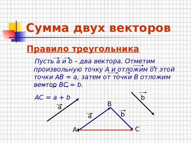 Сумма двух векторов Правило треугольника  Пусть а и b – два вектора. Отметим произвольную точку А и отложим от этой точки АВ = а, затем от точки В отложим вектор ВС = b .   АС = а + b   b B a b a C A 
