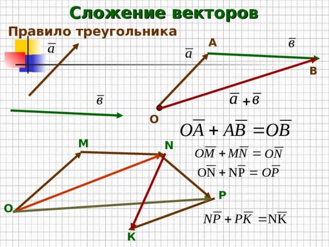 Сложение векторов Правило треугольника А В + О М N Р О К 