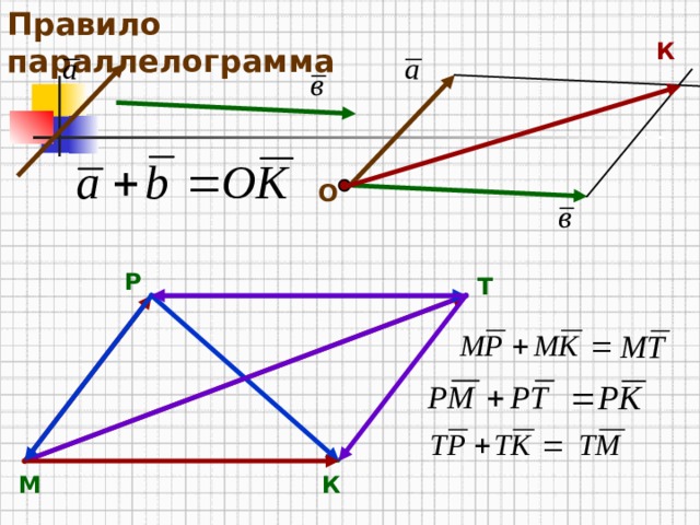 Правило параллелограмма К О Р Т М К 