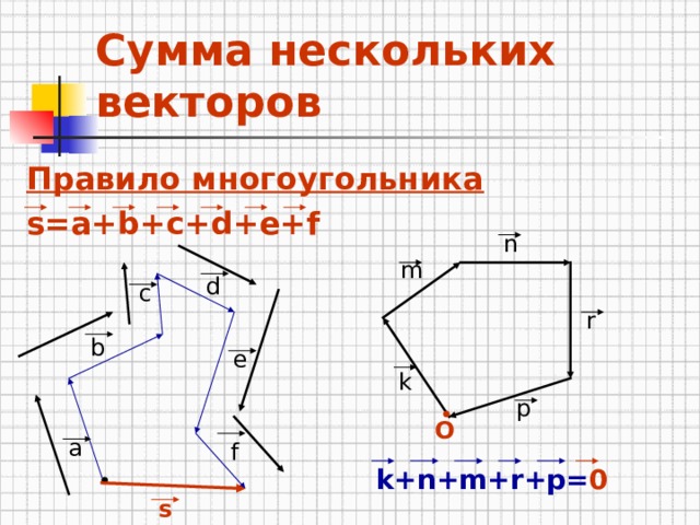 Сумма нескольких векторов Правило многоугольника s=a+b+c+d+e+f           k+n+m+r+p= 0  n m d c r b e k p O a f s 