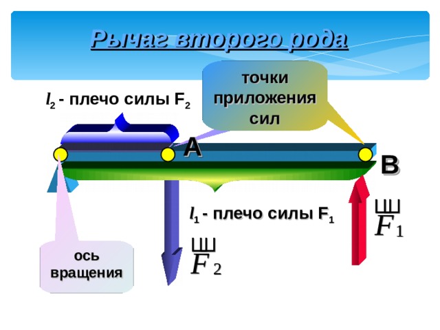 2 плечо силы. Ось вращения и плечи сил. Ось вращения рычага. Плечо приложения силы. Рычаг второго рода плечо силы.