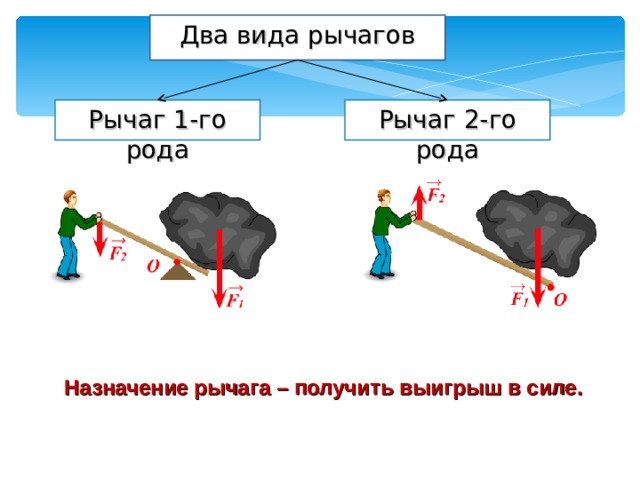 Рода дав. Рычаг 2 рода. Рычаг 1-го рода. Рычаг 1-го рода и рычаг 2-го рода. Рычаг второго рода выигрыш в силе.