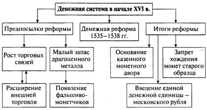 Таблица население россии в xvi в